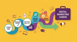 Colorful infographic showing digital marketing career journey steps like SEO, analytics, branding, and campaigns.