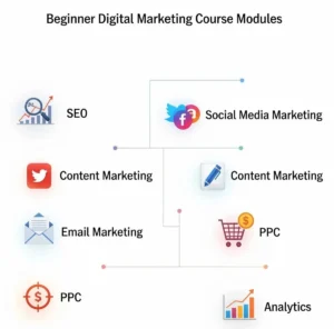 Beginner digital marketing course modules