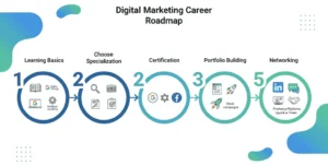 Digital marketing career opportunities in Hisar
