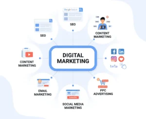 Digital marketing core components diagram