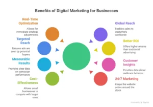 Benefits of digital marketing for businesses
