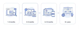 Roadmap showing how many months to learn digital marketing step by step